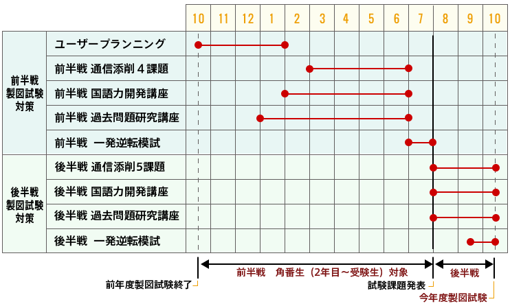 製図試験対策サービス一覧とスケジュール