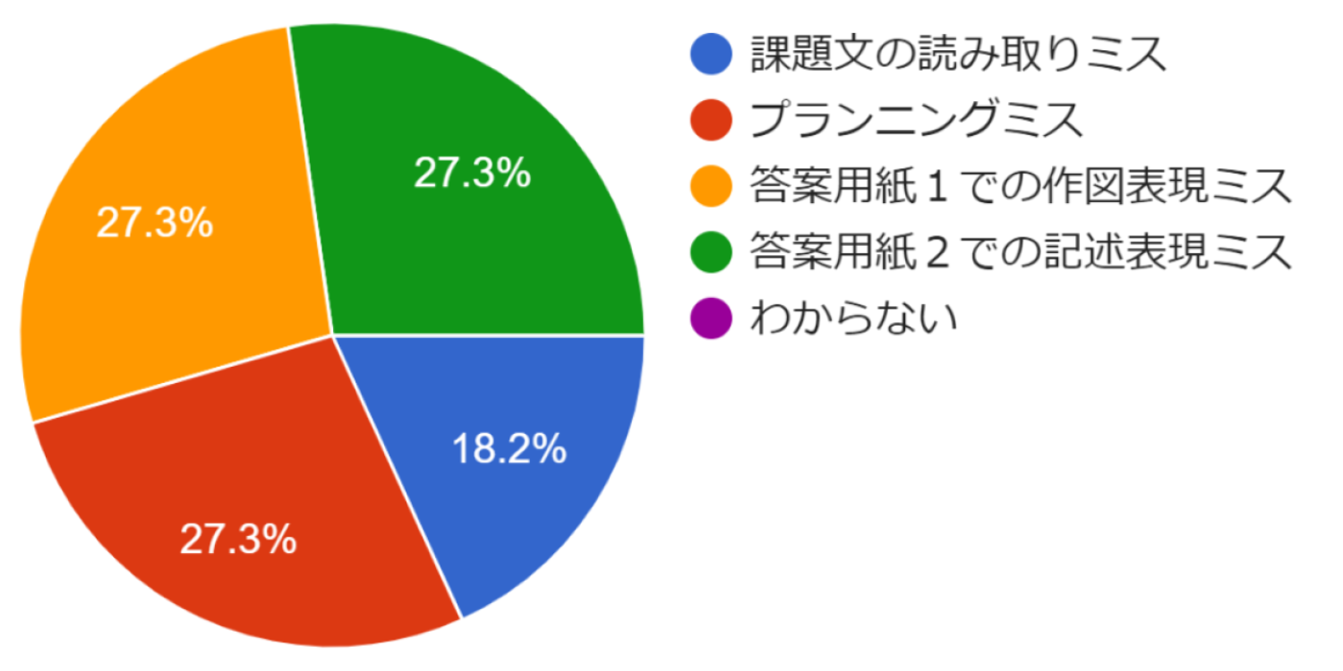 課題Ｂの添削図面の評価がランク２～４だった最大要因